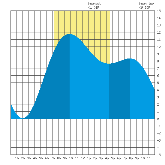 Tacoma tide chart for Monday, November 14, 2022