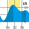 Tacoma tide chart for Tuesday, November 15, 2022