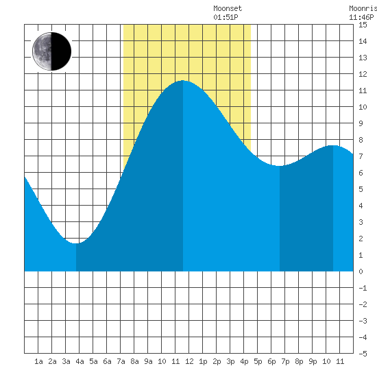 Tacoma tide chart for Wednesday, November 16, 2022
