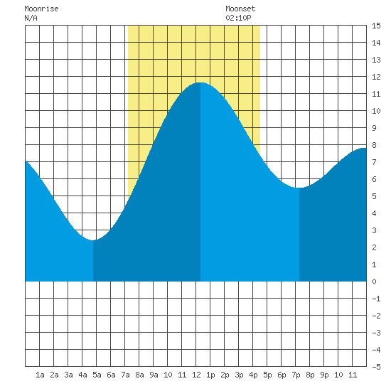 Tacoma tide chart for Thursday, November 17, 2022