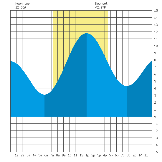 Tacoma tide chart for Friday, November 18, 2022