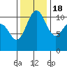 Tacoma tide chart for Friday, November 18, 2022