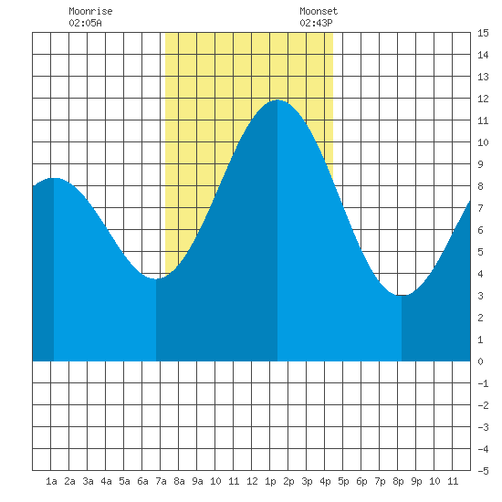 Tacoma tide chart for Saturday, November 19, 2022