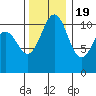Tacoma tide chart for Saturday, November 19, 2022