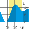 Tacoma tide chart for Tuesday, November 1, 2022