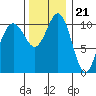 Tacoma tide chart for Monday, November 21, 2022