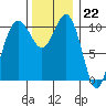 Tacoma tide chart for Tuesday, November 22, 2022