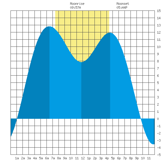 Tacoma tide chart for Friday, November 25, 2022