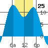 Tacoma tide chart for Friday, November 25, 2022