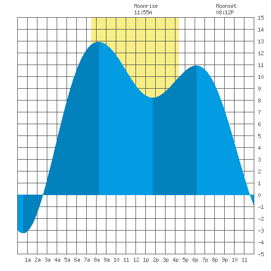 Tacoma tide chart for Sunday, November 27, 2022