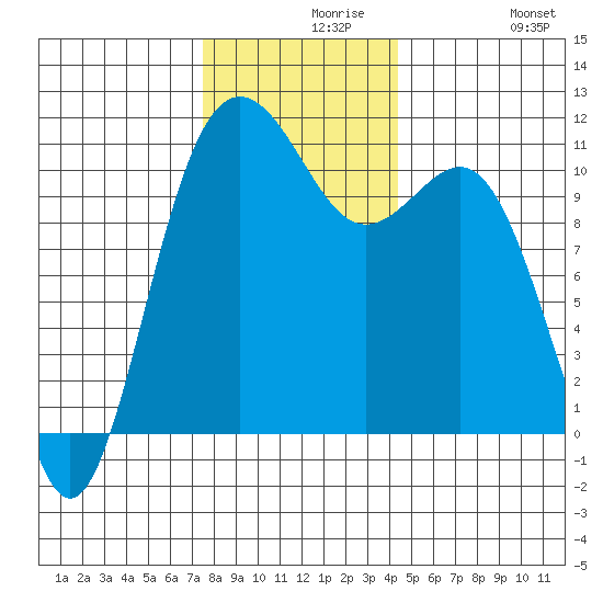 Tacoma tide chart for Monday, November 28, 2022