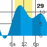 Tacoma tide chart for Tuesday, November 29, 2022