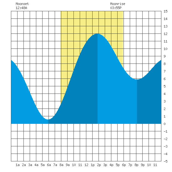 Tacoma tide chart for Wednesday, November 2, 2022