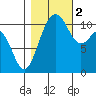 Tacoma tide chart for Wednesday, November 2, 2022