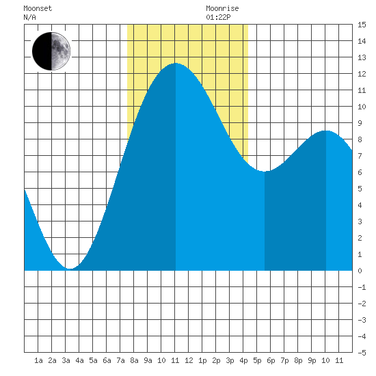Tacoma tide chart for Wednesday, November 30, 2022