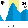 Tacoma tide chart for Wednesday, November 30, 2022