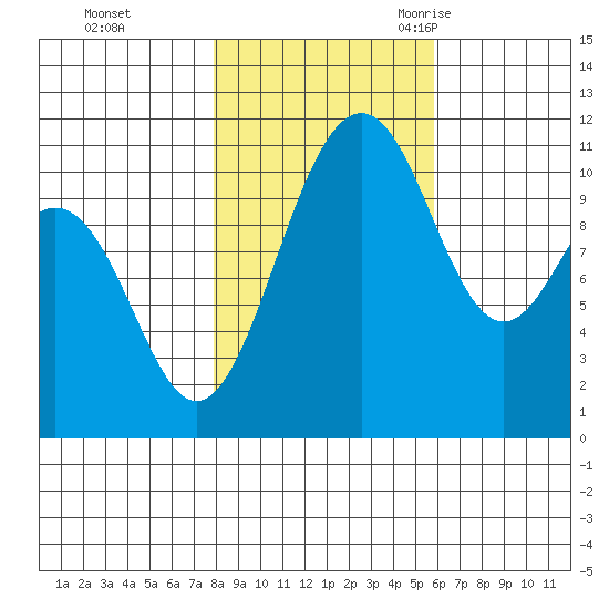 Tacoma tide chart for Thursday, November 3, 2022