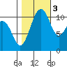 Tacoma tide chart for Thursday, November 3, 2022
