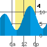 Tacoma tide chart for Friday, November 4, 2022