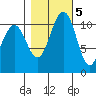 Tacoma tide chart for Saturday, November 5, 2022