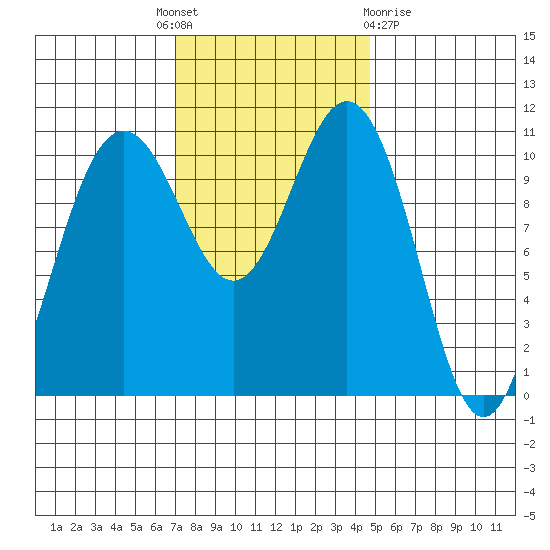 Tacoma tide chart for Monday, November 7, 2022