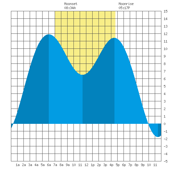 Tacoma tide chart for Wednesday, November 9, 2022