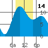 Tacoma tide chart for Wednesday, December 14, 2022