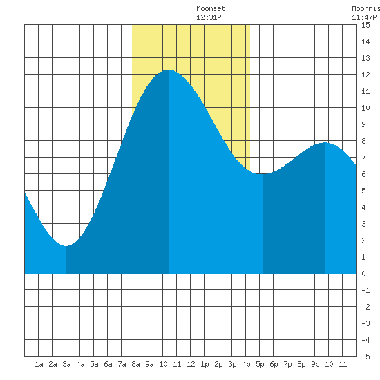 Tacoma tide chart for Thursday, December 15, 2022
