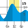 Tacoma tide chart for Thursday, December 15, 2022
