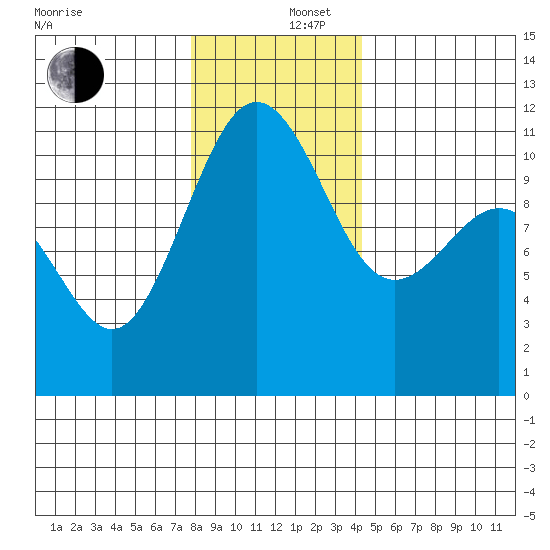 Tacoma tide chart for Friday, December 16, 2022