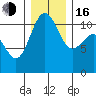 Tacoma tide chart for Friday, December 16, 2022