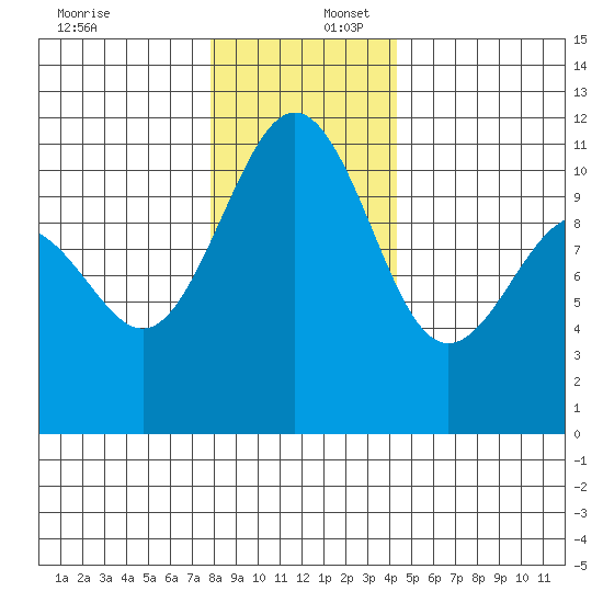 Tacoma tide chart for Saturday, December 17, 2022