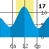 Tacoma tide chart for Saturday, December 17, 2022