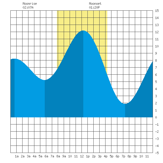 Tacoma tide chart for Sunday, December 18, 2022