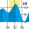 Tacoma tide chart for Monday, December 19, 2022