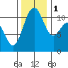 Tacoma tide chart for Thursday, December 1, 2022