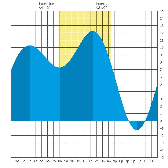 Tacoma tide chart for Tuesday, December 20, 2022