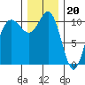 Tacoma tide chart for Tuesday, December 20, 2022