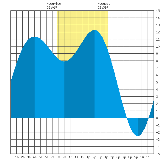Tacoma tide chart for Wednesday, December 21, 2022