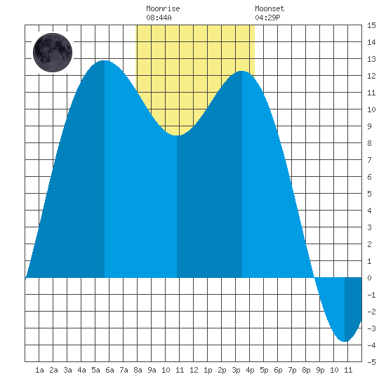 Tacoma tide chart for Friday, December 23, 2022