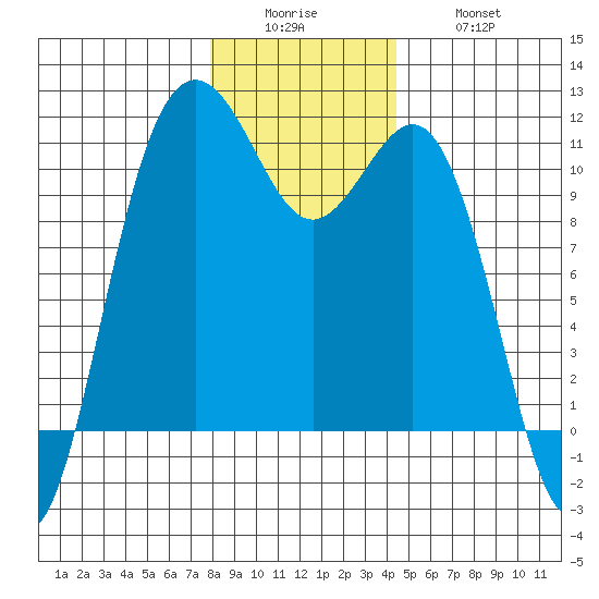 Tacoma tide chart for Sunday, December 25, 2022