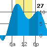 Tacoma tide chart for Tuesday, December 27, 2022