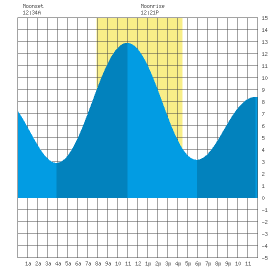 Tacoma tide chart for Friday, December 30, 2022