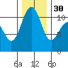 Tacoma tide chart for Friday, December 30, 2022