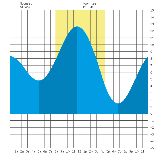 Tacoma tide chart for Saturday, December 31, 2022