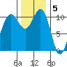 Tacoma tide chart for Monday, December 5, 2022