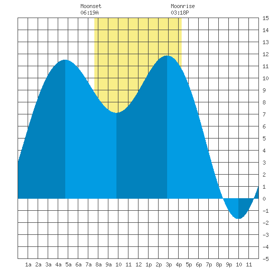 Tacoma tide chart for Tuesday, December 6, 2022