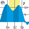 Tacoma tide chart for Wednesday, December 7, 2022