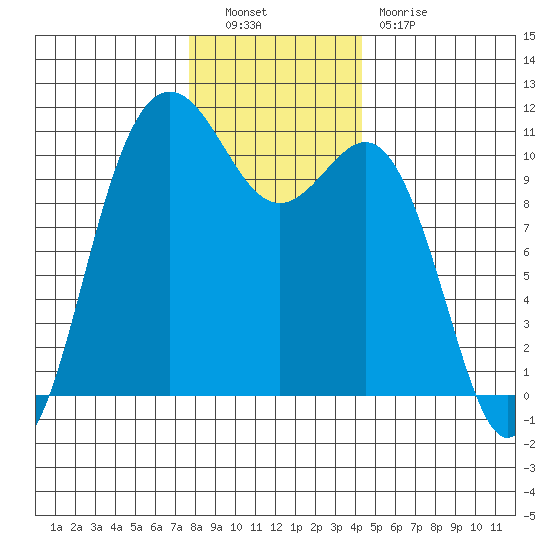 Tacoma tide chart for Friday, December 9, 2022