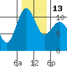 Tacoma tide chart for Friday, January 13, 2023